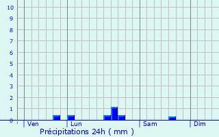 Graphique des précipitations prvues pour Payros-Cazautets