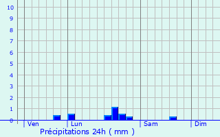 Graphique des précipitations prvues pour Mauries