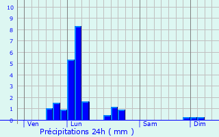 Graphique des précipitations prvues pour Thyez