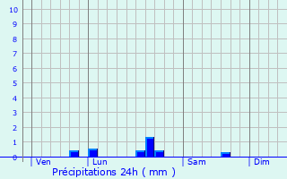 Graphique des précipitations prvues pour Mant