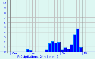 Graphique des précipitations prvues pour Collongues