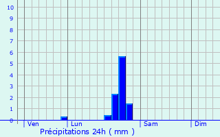 Graphique des précipitations prvues pour Zuani