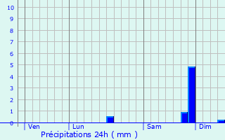 Graphique des précipitations prvues pour Humberville