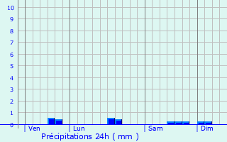 Graphique des précipitations prvues pour Moulins