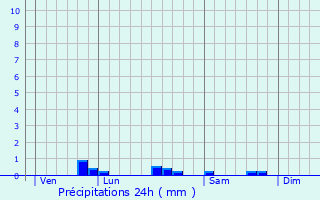 Graphique des précipitations prvues pour Gimouille