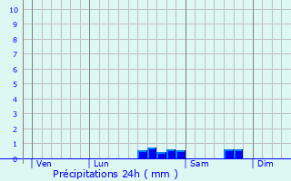 Graphique des précipitations prvues pour Rodome