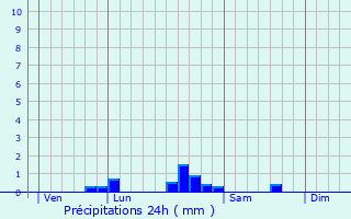 Graphique des précipitations prvues pour Lonon