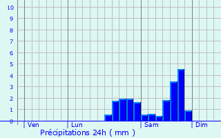 Graphique des précipitations prvues pour Brianonnet