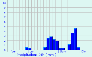 Graphique des précipitations prvues pour Saint-Lger