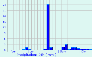 Graphique des précipitations prvues pour Noux