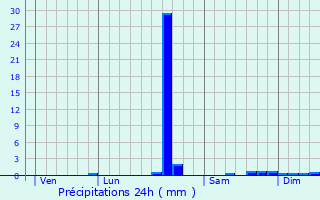 Graphique des précipitations prvues pour Banize