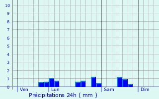 Graphique des précipitations prvues pour Chteaugay