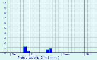 Graphique des précipitations prvues pour Arc-en-Barrois