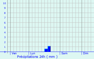 Graphique des précipitations prvues pour Thollet