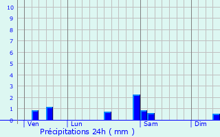 Graphique des précipitations prvues pour Sainte-Eulalie-en-Born