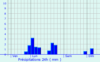 Graphique des précipitations prvues pour Saint-Sulpice-le-Dunois