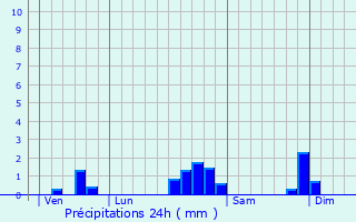 Graphique des précipitations prvues pour Vroville