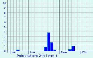 Graphique des précipitations prvues pour Carros