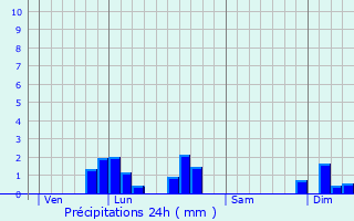 Graphique des précipitations prvues pour Saint-Maurice-la-Souterraine