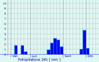 Graphique des précipitations prvues pour Jorxey