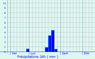 Graphique des précipitations prvues pour Canavaggia