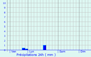 Graphique des précipitations prvues pour Semoutiers-Montsaon