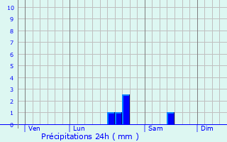 Graphique des précipitations prvues pour Brantme