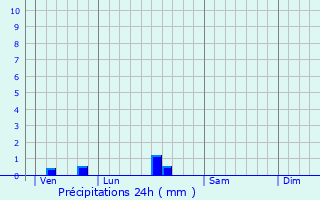 Graphique des précipitations prvues pour Vrac