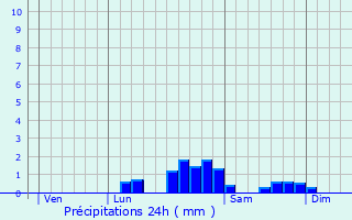 Graphique des précipitations prvues pour Touille