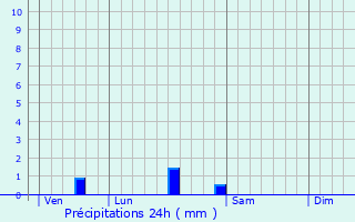 Graphique des précipitations prvues pour Sanguinet