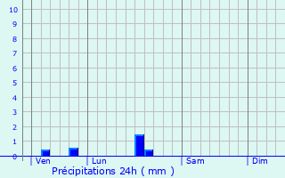Graphique des précipitations prvues pour Tarns