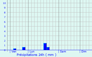 Graphique des précipitations prvues pour Saint-Martin-de-Laye