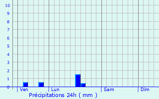 Graphique des précipitations prvues pour Cadillac-en-Fronsadais