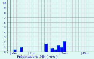 Graphique des précipitations prvues pour Le