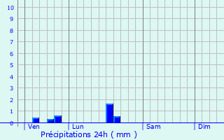 Graphique des précipitations prvues pour Villegouge