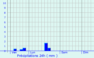 Graphique des précipitations prvues pour Savignac-de-l