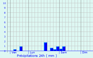 Graphique des précipitations prvues pour Ychoux