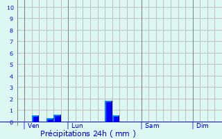 Graphique des précipitations prvues pour Saint-Germain-de-la-Rivire