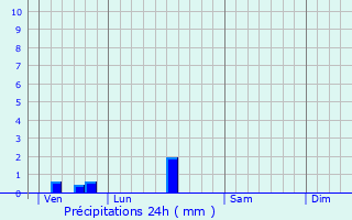 Graphique des précipitations prvues pour Yvrac