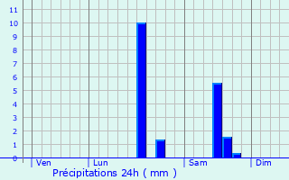 Graphique des précipitations prvues pour Manzac-sur-Vern