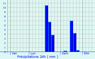 Graphique des précipitations prvues pour Excideuil