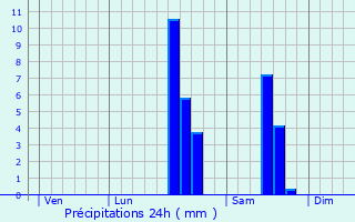 Graphique des précipitations prvues pour Saint-Martial-d