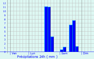 Graphique des précipitations prvues pour Saint-Mesmin