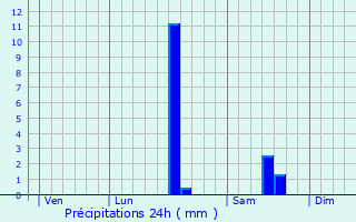 Graphique des précipitations prvues pour Pineuilh