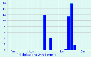 Graphique des précipitations prvues pour Saint-Georges-de-Montclard
