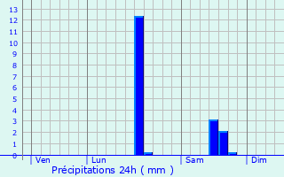 Graphique des précipitations prvues pour La Roquille