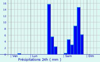 Graphique des précipitations prvues pour Villac
