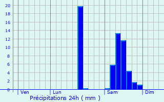 Graphique des précipitations prvues pour Tamnis