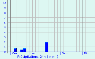 Graphique des précipitations prvues pour Bouliac