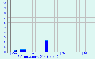 Graphique des précipitations prvues pour Le Barp